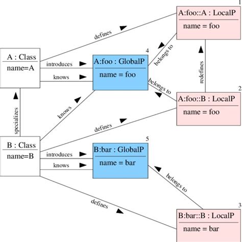 Image result for Instance Method Diagram Example