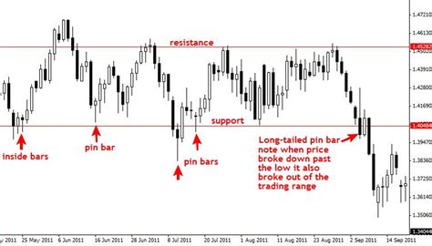 Image result for Drawing Key Levels Trading Strategies