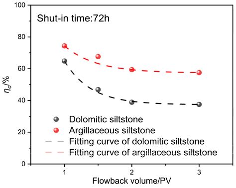 NMR Analysis of Imbibition and Damage Mechanisms of Fracturing Fluid in ...