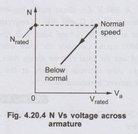 Speed Control of D.C. Shunt Motor