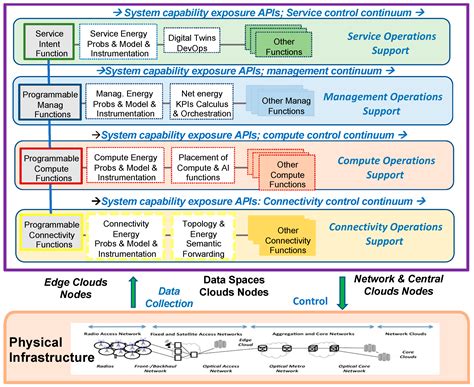 Future Sustainable Internet Energy-Defined Networking