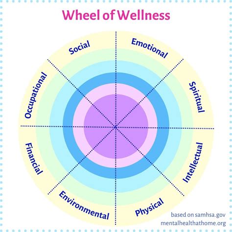 Exploring the wheel of wellness – Artofit
