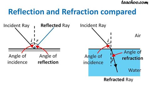 Image result for Refraction Tutorial