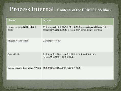 Image result for Process Internals