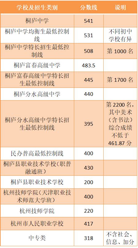 2023年浙江台州天台县中考普高录取分数线_2023中考分数线_中考网