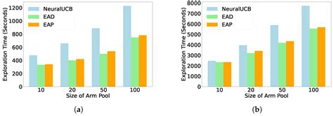 Adaptive Noise Exploration for Neural Contextual Multi-Armed Bandits