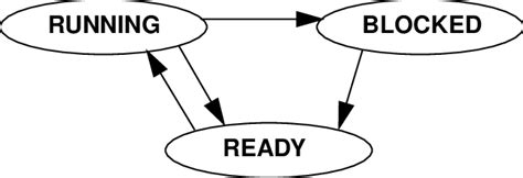 Image result for Thread State Diagram with Synchronization