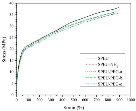 A Mild Method for Surface-Grafting PEG Onto Segmented Poly(Ester ...