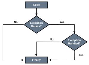 Java Finally Block 的图像结果