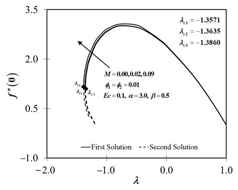 Magnetic Impact on the Unsteady Separated Stagnation-Point Flow of ...