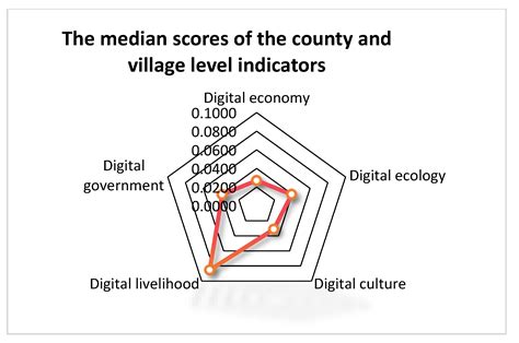 Research on the Construction and Measurement of Digital Governance ...