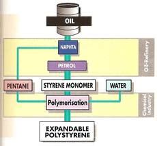 What Is Expandable Polystyrene EPS