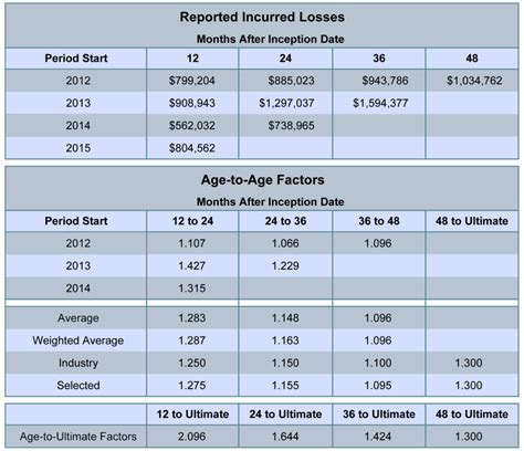 Image result for Loss Development Method and Bf Method