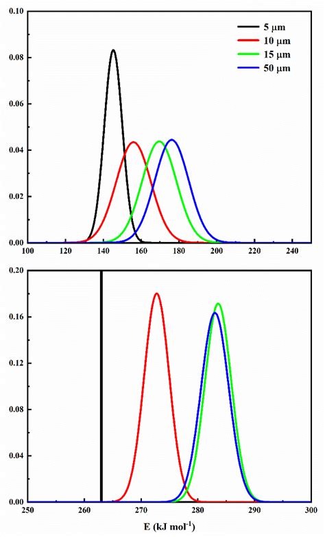 Pyrolytic Kinetics of Polystyrene Particle in Nitrogen Atmosphere ...
