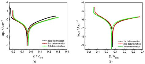 Corrosion Resistance of AISI 442 and AISI 446 Ferritic Stainless Steels ...