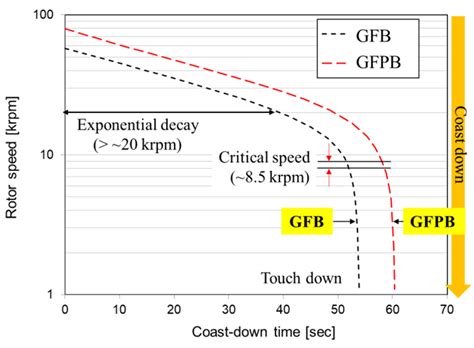 Development and Performance Measurements of Gas Foil Polymer Bearings ...