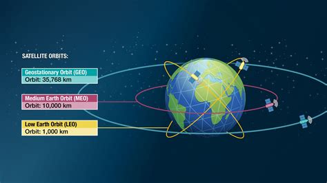 Speed Of Geostationary Satellite