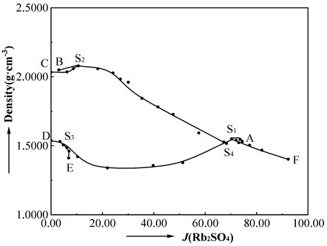 Solid–Liquid Phase Equilibria of the Aqueous Quaternary System Rb+, Cs+ ...