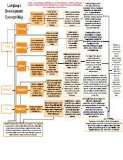 Concept Map On Language 的图像结果