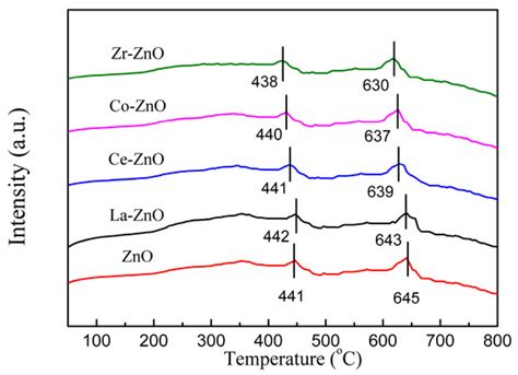 Zr-Modified ZnO for the Selective Oxidation of Cinnamaldehyde to ...