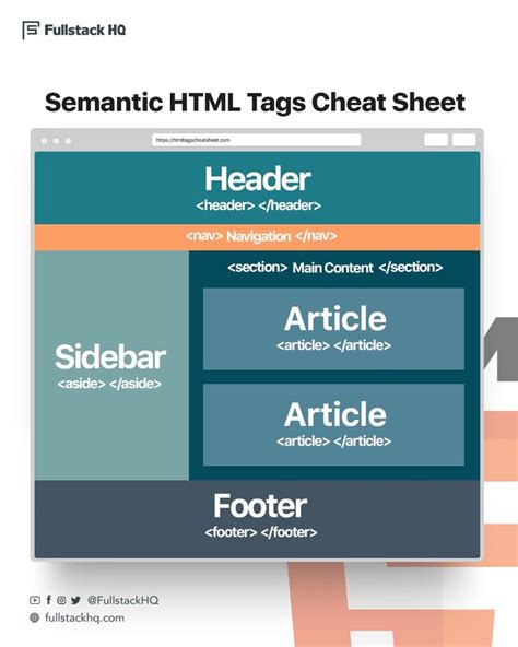 Image result for HTML Page Structure Examples