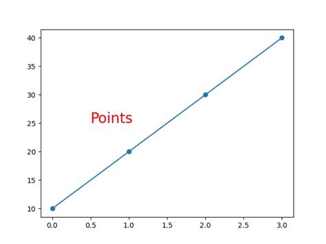 Matplotlib Annotation 的图像结果