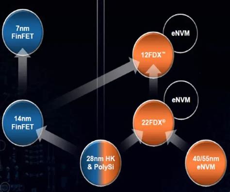 FinFETs, FD-SOI expand at Globalfoundries - EE Times India
