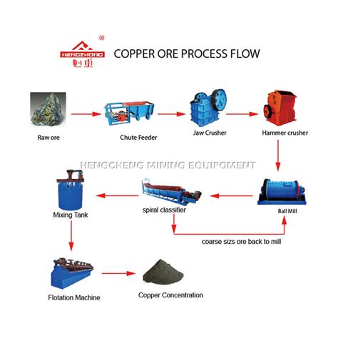 Copper Ore Processing 的图像结果