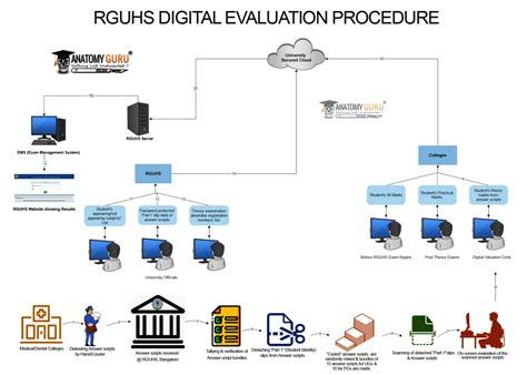 How RGUHS does Digital Evaluation of Answer Scripts?