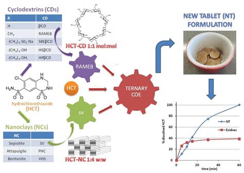 Tablets of “Hydrochlorothiazide in Cyclodextrin in Nanoclay”: A New ...