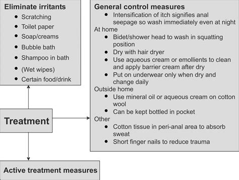 Pruritus Ani | The Annals of The Royal College of Surgeons of England