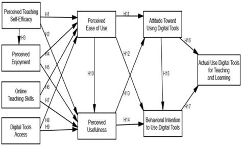 Using Digital Technologies for Testing Online Teaching Skills and ...