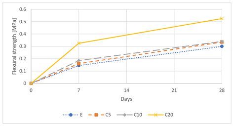 The Influence of Water/Binder Ratio on the Mechanical Properties of ...