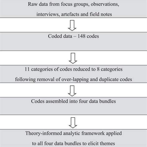Image result for Data Management Process Flow