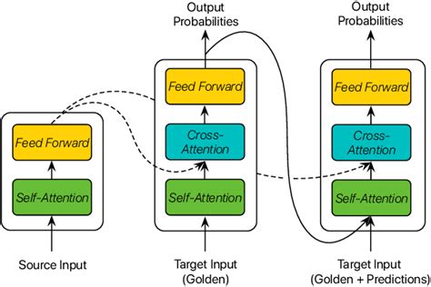Image result for Transformer Sampling Position
