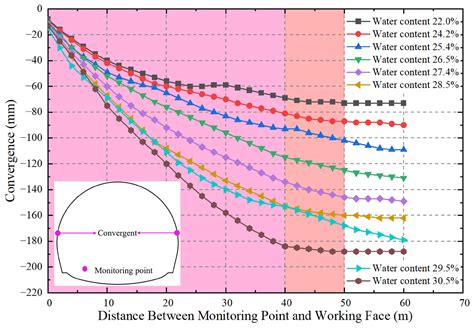 Stability Assessment of Tunnels Excavated in Loess with the Presence of ...