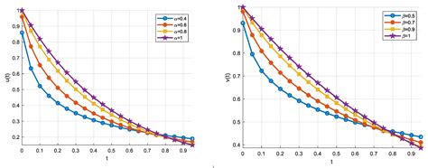 Euler Wavelet Method as a Numerical Approach for the Solution of ...