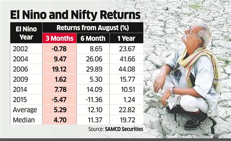 Equity markets: Equity markets mostly rise after El Nino effect: Study ...