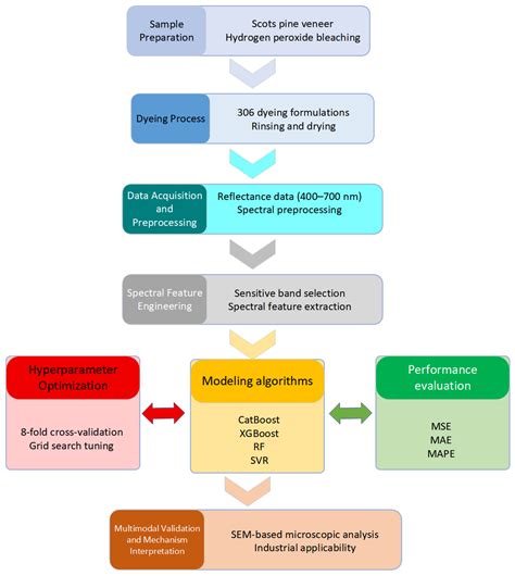 CatBoost-Optimized Hyperspectral Modeling for Accurate Prediction of ...