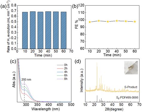 Fe2NiSe4 Nanowires Array for Highly Efficient Electrochemical H2S ...