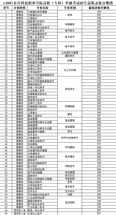 2023长沙职业技术学院单招录取分数线（含2022年）_大学生必备网