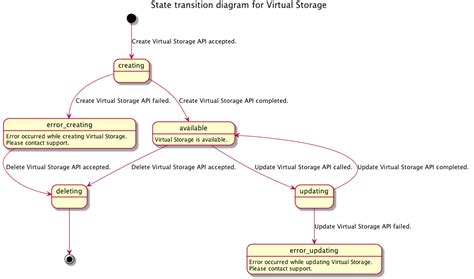 Image result for Storage Conditions API