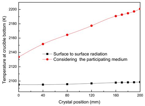 Effect of Internal Radiation on Process Parameters in the Global ...