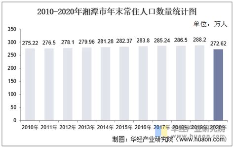 2015-2019年湘潭市常住人口数量、户籍人口数量及人口结构分析_地区宏观数据频道-华经情报网