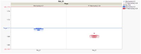 Image result for JMP Box Plot