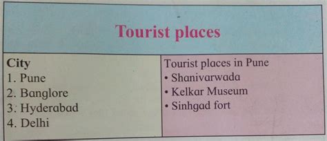 html webpage showing all the tourist attractions of India using all ...