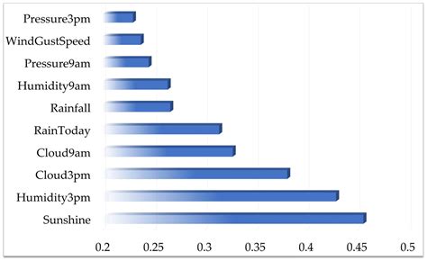 Rainfall Prediction Using an Ensemble Machine Learning Model Based on K ...