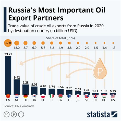 Export Of Oil From Russia