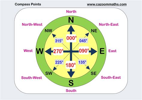 Image result for Teaching Compass Points