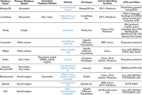 Image result for NoSQL DBMS
